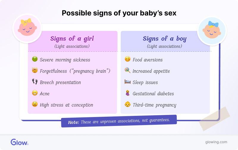 List of symptoms that may correlate with carrying a boy or girl.