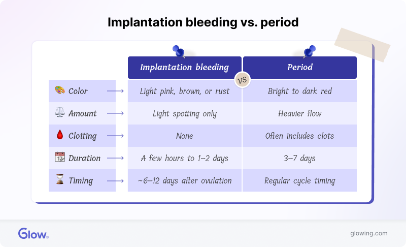 Comparison of implantation bleeding and a typical period.