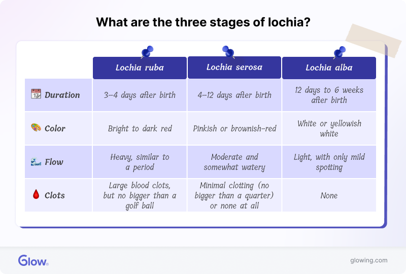 Chart showing the three stages of lochia.