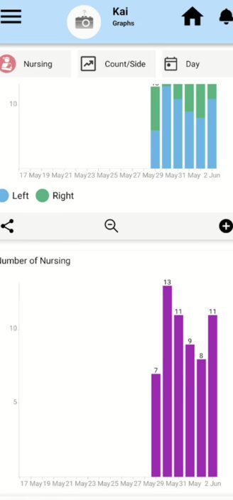 Baby Connect’s charts showing frequency of recorded activities.