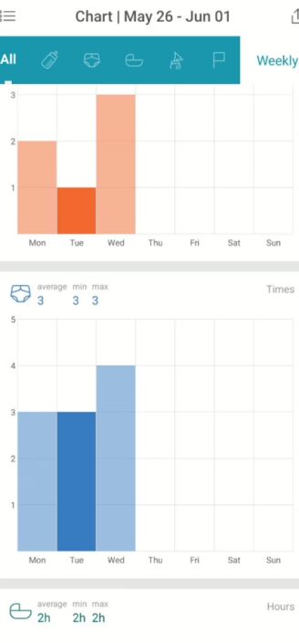 Baby Tracker’s charts showing activity patterns.