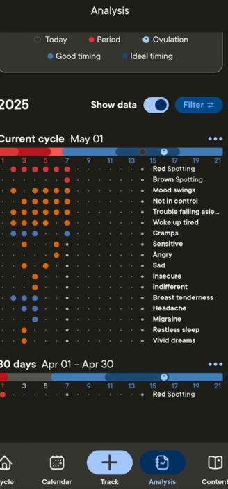 Symptom frequency chart on Clue app.