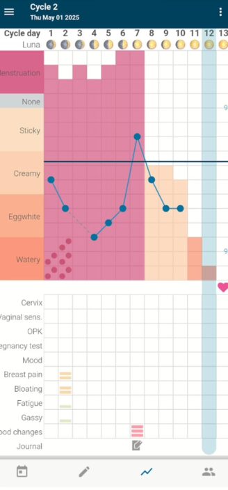 Symptom and temperature chart on Kindara.