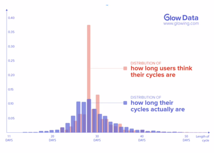 Graph showing how long women believe their menstrual cycles are as compared with the reality.