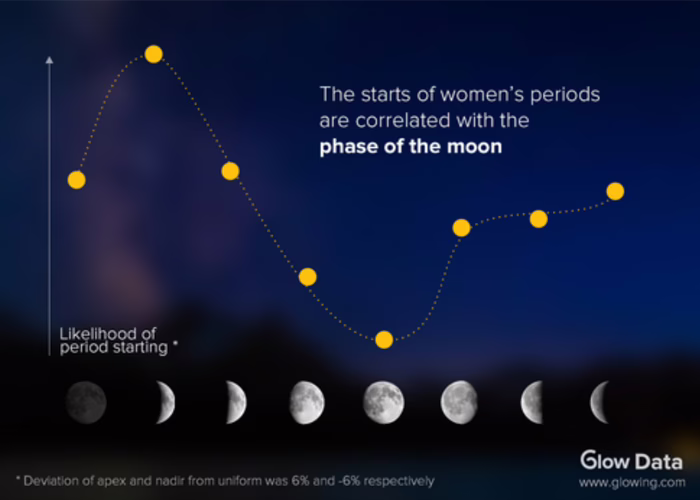 Glow's data on how the moon affects your menstrual cycle.