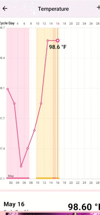 My Calendar’s chart showing fluctuating body temperature.