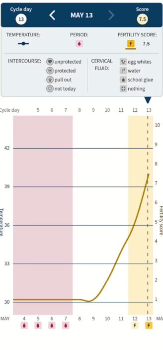 Ovia’s chart with temperature fluctuations.