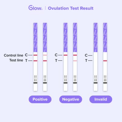 Comparison of various results you might see on ovulation test kits.