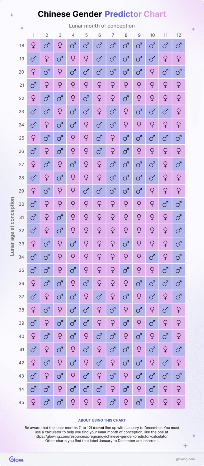 A Chinese gender predictor chart, or chinese predictor calendar. The Y axis shows lunar ages from 18 to 45, and the X axis shows months of conception from 1-12. The cell where they meet shows the supposed sex of the baby. The months of conception do not line up with January to December, so you must calculate your lunar age and month of conception to use the chart.