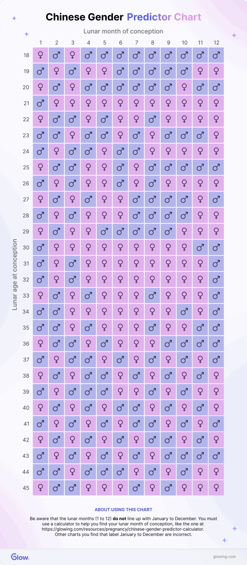 A Chinese gender predictor chart, or chinese predictor calendar. The Y axis shows lunar ages from 18 to 45, and the X axis shows months of conception from 1-12. The cell where they meet shows the supposed sex of the baby. The months of conception do not line up with January to December, so you must calculate your lunar age and month of conception to use the chart.