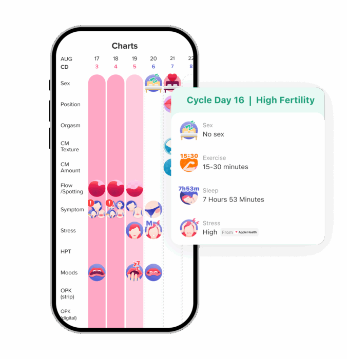 A screenshot of the charts screen of Glow's Eve Period Tracker App.