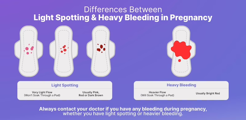Visual comparison of light spotting and heavy bleeding.